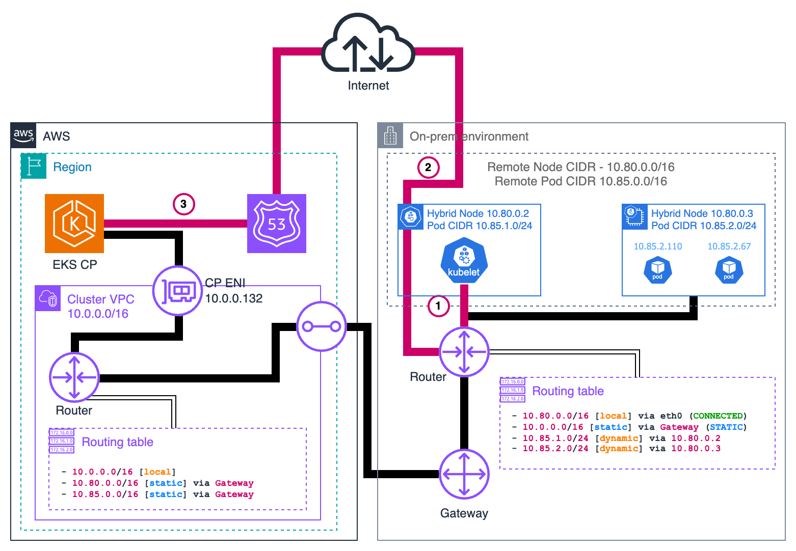 Hybrid node kubelet to EKS control plane